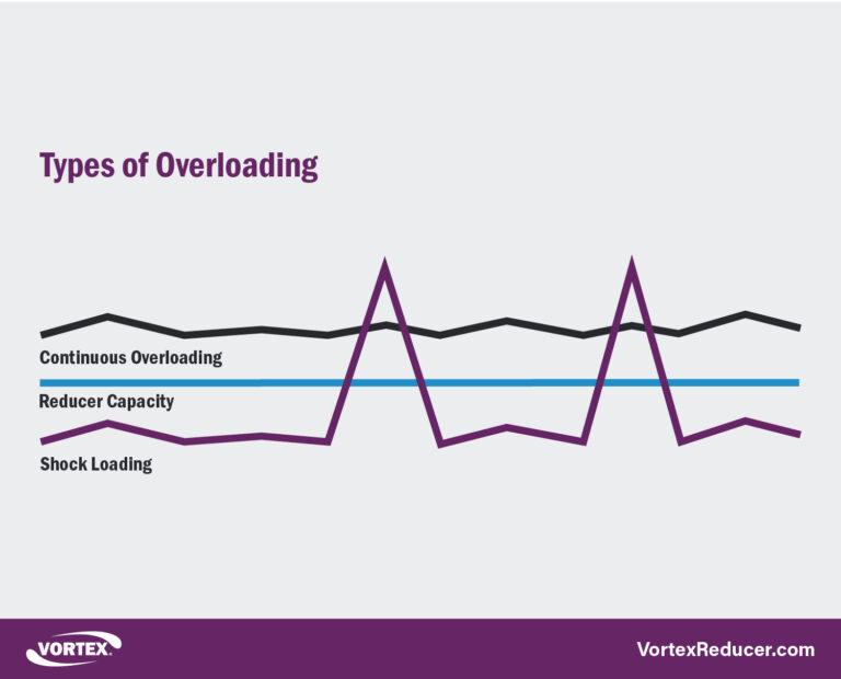 What is the Difference Between Continuous Overloading and Shock Loading ...